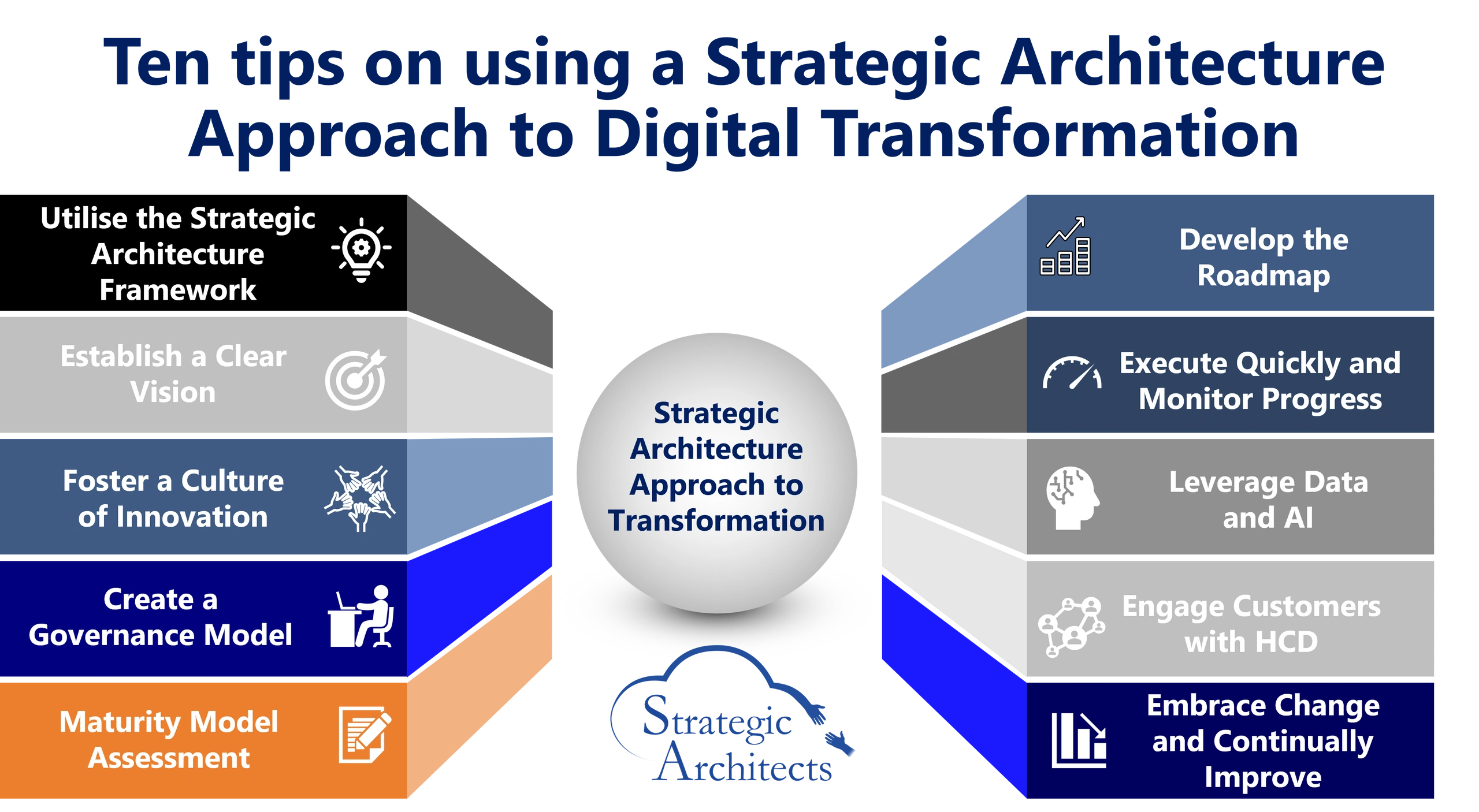 A Strategic Architecture Approach To Digital Transformation